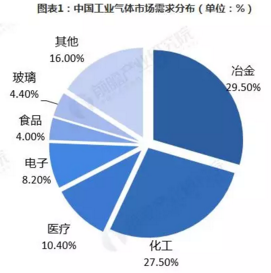 2019年中國(guó)工業(yè)氣體發(fā)展趨勢(shì)分析