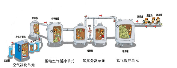 制氮系統(tǒng)分為哪三部分：空壓機(jī)，氧氮分離單元，氮氣緩沖罐  
