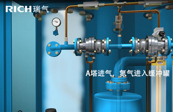 A塔進氣，氮氣進入緩沖罐